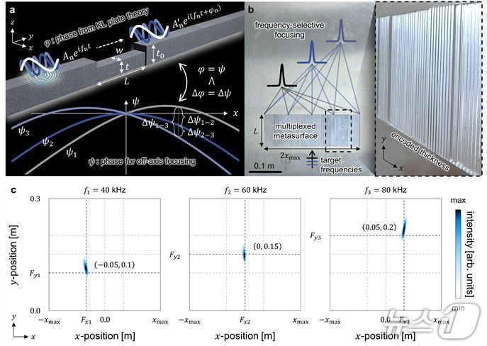 포스텍, 한국표준과하연구원이 세계최초로 개발에 성공한 '주파수 다중화 탄성 메타표면 기술' 연구 이미지. (포스텍제공, 재판매 및 DB금지) 2026.1.15/뉴스1