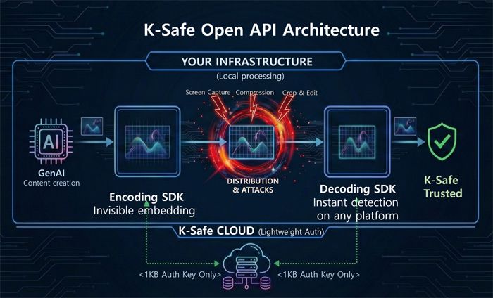 K-Safe 공개 API 아키텍처 개념도.(생성AI스타트업협회 제공)