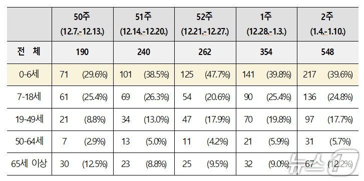 최근 5주간(지난해 12월 7일~1월 10일) 연령별 환자 발생현황(질병청 제공) 2025.1.16/뉴스1