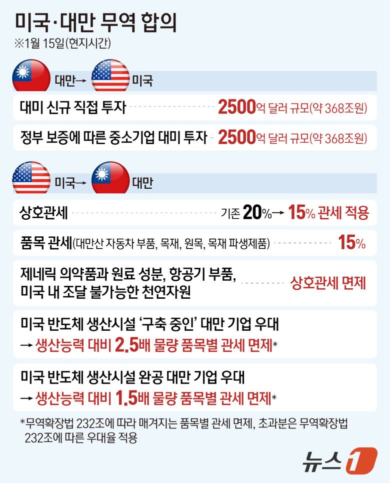 미국이 대만에 적용하던 상호관세를 20%에서 15%로 내리기로 15일(현지시간) 합의했다. 이를 대가로 대만 기술 기업들은 미국 내 반도체·에너지·인공지능(AI) 분야 생산 확대를 위해 2500억 달러(약 367조 원)를 직접 투자하기로 약속했다. ⓒ News1 김지영 디자이너