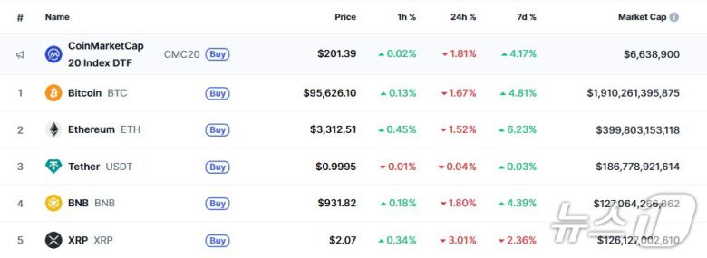 이 시각 현재 주요 암호화폐 시황 - 코인마켓캡 갈무리