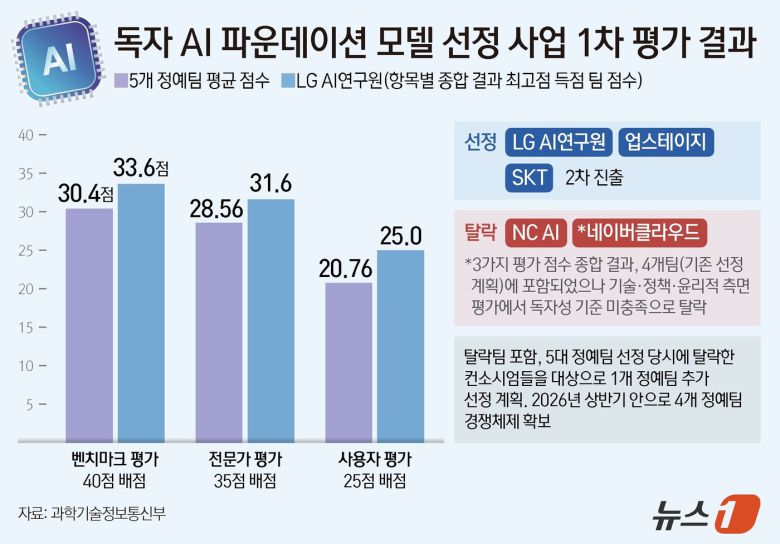 국가대표 인공지능(AI) 개발 사업 첫 탈락팀이 네이버와 NC로 결정됐다. 네이버는 벤치마크, 전문가 및 사용자 평가에서는 좋은 점수를 받았으나 논란이 됐던 독자성 부문이 탈락 요인이 됐다. 정부는 네이버를 탈락자로 정하며 오픈소스 모델 차용 시 레퍼런스 고지 등 라이선스 정책을 준수해야 한다는 단서를 명확히 했다. ⓒ News1 양혜림 디자이너