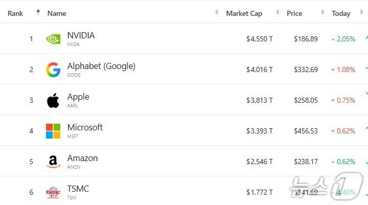 세계 기업 시총 톱 6 - 야후 파이낸스 갈무리