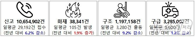 '2025년도 화재 발생 및 신고·출동 현황' (소방청 제공)