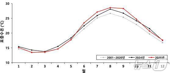 월별 표층수온 그래프. 1~5월까지는 평년대비 비슷한 경향을 보였지만 여름철 2000년대 최고기록을 경신했다. (수과원 제공. 재판매 및 DB금지)