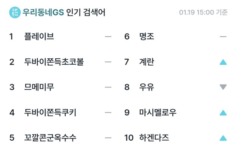 GS25 애플리케이션 '우리동네GS'에서 19일 오후 3시 기준 검색어 순위에 '플레이브' 관련 검색어가 1, 3, 5위에 오르며 2, 4위에 오른 '두바이쫀득쿠키' 관련 검색어를 앞서고 있다(우리동네GS 캡처).