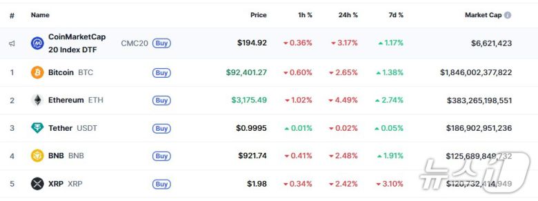 이 시각 현재 주요 암호화폐 시황 - 코인마켓캡 갈무리