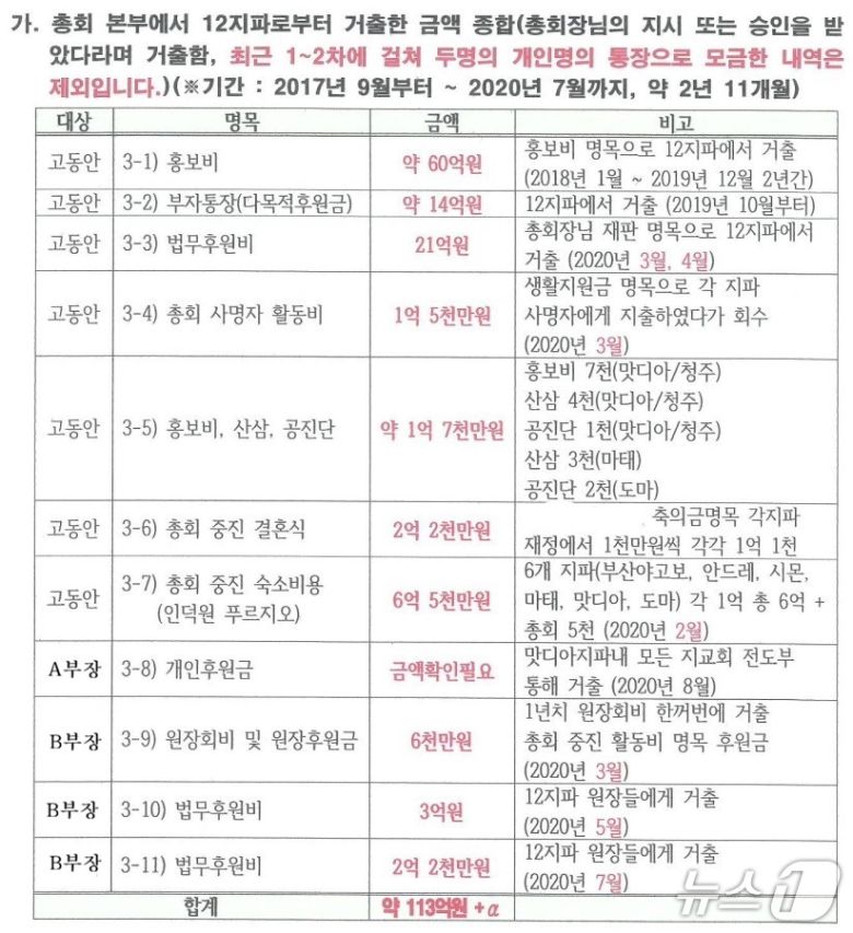 신천지 횡령 의혹 사건 관련 내부 고발 문건 사본에 따르면 고동안 전 총무, A 부장, B 부장의  12지파로부터 거출한 금액 등이 적혀있다.