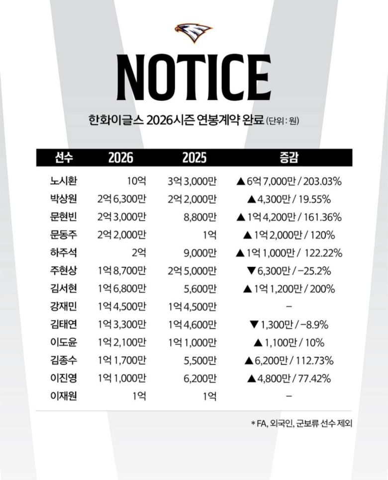 한화 이글스 주요 선수 2026시즌 연봉 계약 결과. (한화 제공)