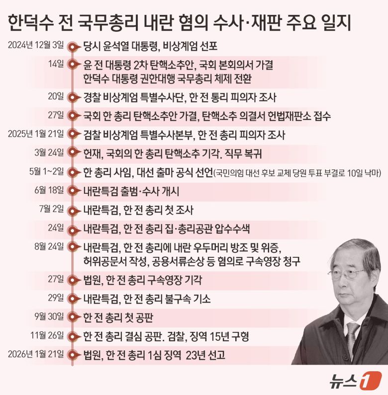 12·3 비상계엄과 관련해 내란 혐의로 재판에 넘겨진 한덕수 전 국무총리가 1심에서 중형을 선고받고 법정구속됐다. 서울중앙지법 형사합의33부(부장판사 이진관)는 21일 오후 2시부터 내란중요임무종사 등 혐의로 기소된 한 전 총리에게 징역 23년을 선고하고 증거인멸 우려를 이유로 법정구속했다. 앞서 내란특검팀(특별검사 조은석)이 구형한 징역 15년보다 무거운 형량이다. ⓒ News1 김초희 디자이너