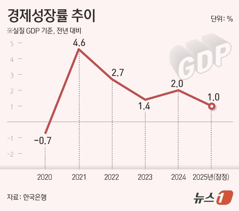 22일 한국은행에 따르면 지난해 연간 실질 국내총생산(GDP) 성장률은 전년 대비 1.0%(속보치)로 집계됐다. ⓒ News1 김초희 디자이너