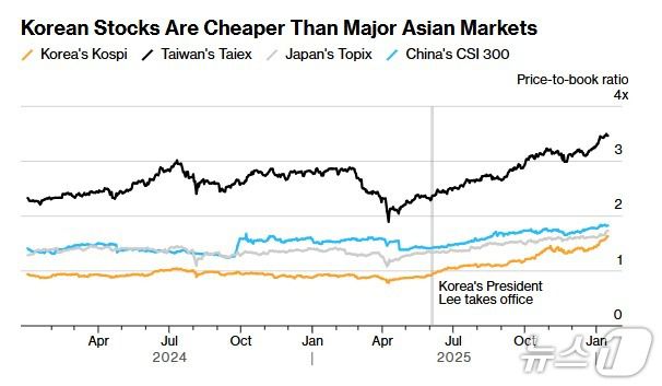 한국, 대만, 일본, 중국 PBR 추이 - 블룸버그 갈무리