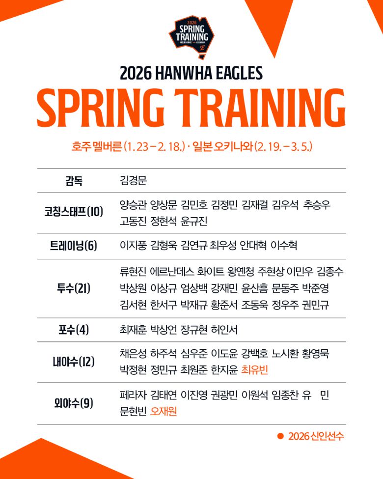 한화 이글스 1차 스프링캠프 명단. (한화 제공)