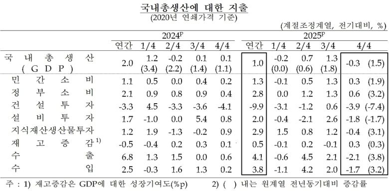2025년 국내총생산(GDP) 부문별 지출(한국은행 제공). 2026.1.22/뉴스1
