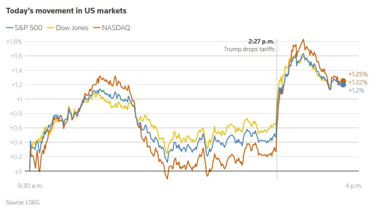 21일 뉴욕증시 3대 지수  수익률/ 출처-로이터