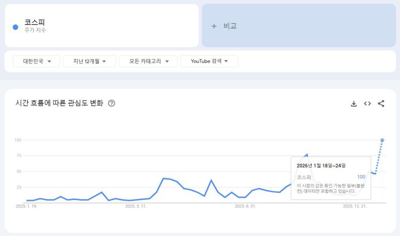 (구글 트렌드 '코스피' 검색 캡처)