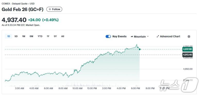 금 선물 가격 - 코멕스 갈무리