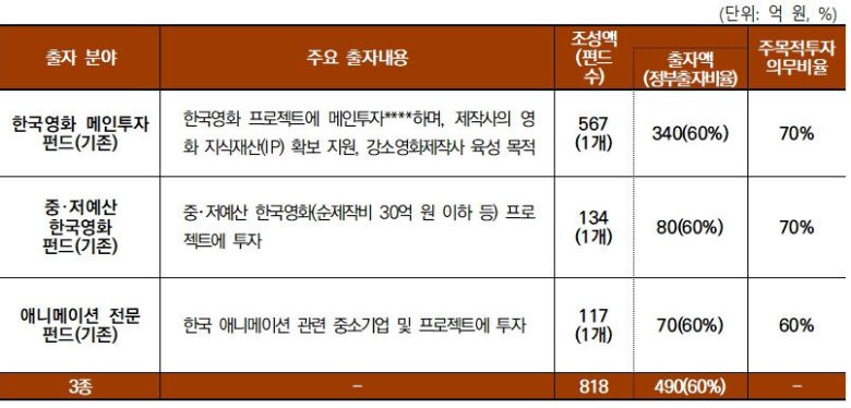 콘텐츠 정책펀드 7300억원