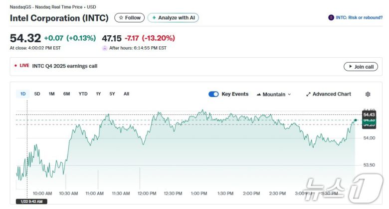 인텔 일일 주가 추이 - 야후 파이낸스 갈무리