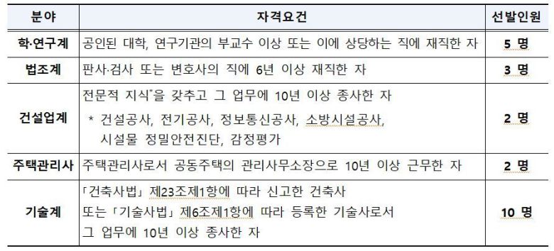 5개 분야별 선발인원(국토교통부 제공).뉴스1 ⓒ News1
