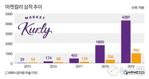 마켓컬리 실적 추이.  2020.07.29 nrd8120@newspim.com