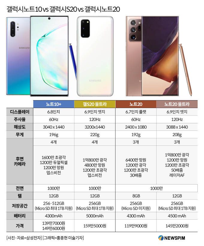 [서울=뉴스핌] 심지혜 기자 =갤럭시노트20과 전작인 갤럭시노트10, 갤럭시S20 스펙 비교. 2020.08.05 sjh@newspim.com