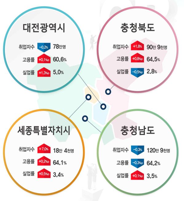 7월중 충청지역 고용동향[사진=충청지방통계청] 2020.08.12 cosmosjh88@newspim.com