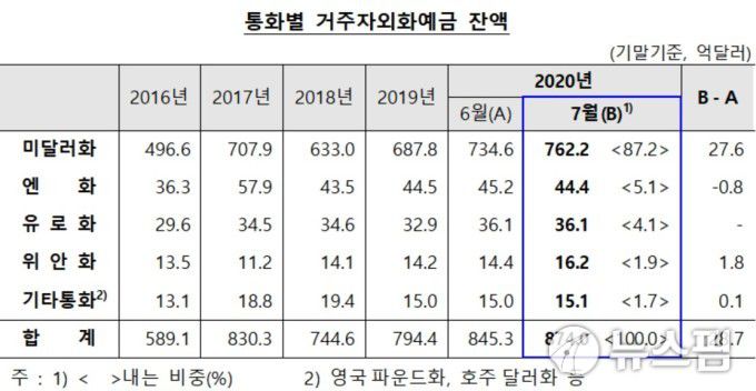 [자료=한국은행]  2020.08.24 hyung13@newspim.com