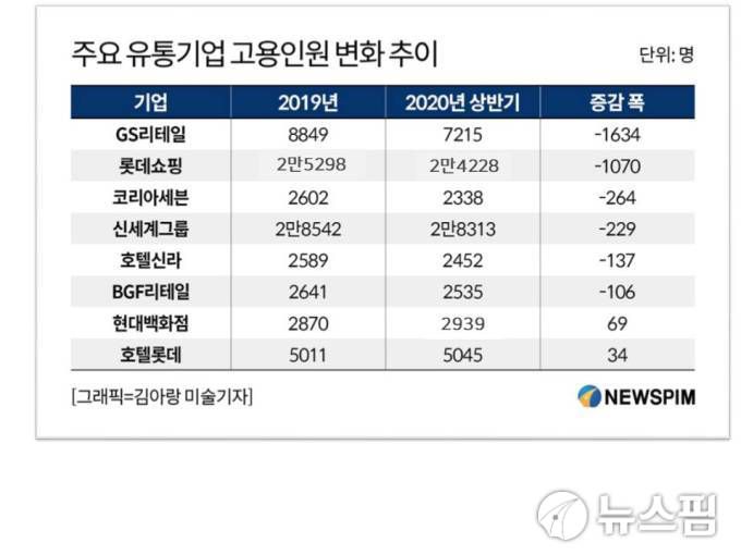 주요 유통기업 고용인원 변화 추이. [자료=금융감독원] 2020.08.24 nrd8120@newspim.com