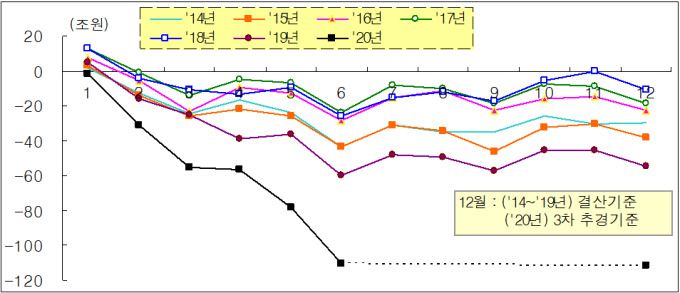 연도별·월별 관리재정수지(누적) 추이 [자료=기획재정부] 2020.08.11 204mkh@newspim.com