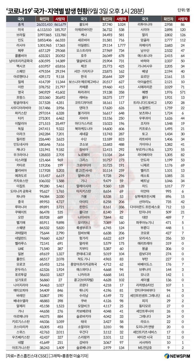 [서울=뉴스핌] 이홍규 기자 = 2020.09.03 bernard0202@newspim.com