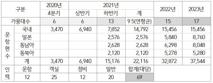 이스타항공 2020~2023년 기재계획 및 운항계획 [자료=민주노총 전국공공운수노조]