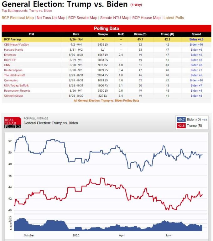 2020년 9월 첫째 주미국 대선 여론조사 결과 [자료=RealClearPolitics] 2020.09.06 herra79@newspim.com