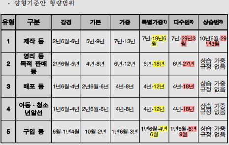 대법원 양형위원회가 15일 아동·청소년 성착취물 상습 제작시 최대 징역 29년 3개월을 선고하도록 양형기준을 대폭 강화했다. [대법원 양형위원회]