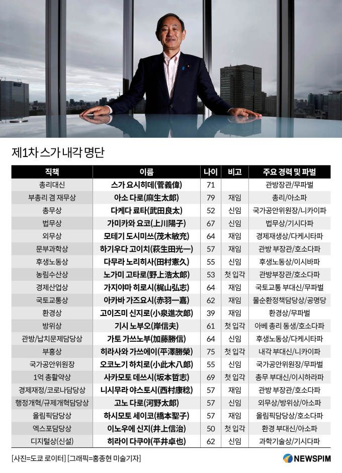 제1차 스가 내각 내정자 명단 [서울=뉴스핌] 오영상 전문기자 = 2020.09.16 goldendog@newspim.com