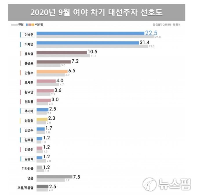 [사진 제공=리얼미터]