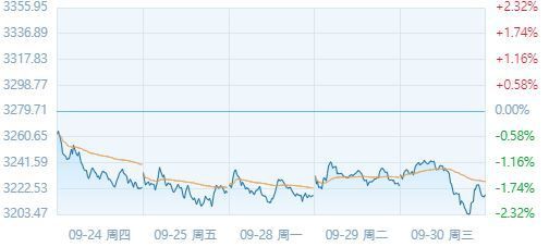 9월28일~9월30일 상하이종합지수 추이[그래픽 = 텐센트증권]