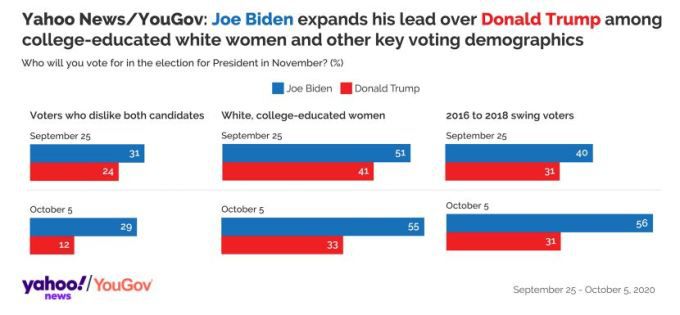 야후뉴스/유거브 여론조사(2020.09.25~10.05) 결과 [자료=Yahoo News 재인용] 2020.10.06 herra79@newspim.com
