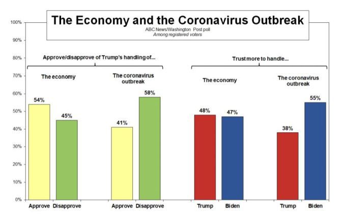 WP/ABC 전국 여론조사 결과 일부 [자료=WP/ABC] 2020.10.11 herra79@newspim.com