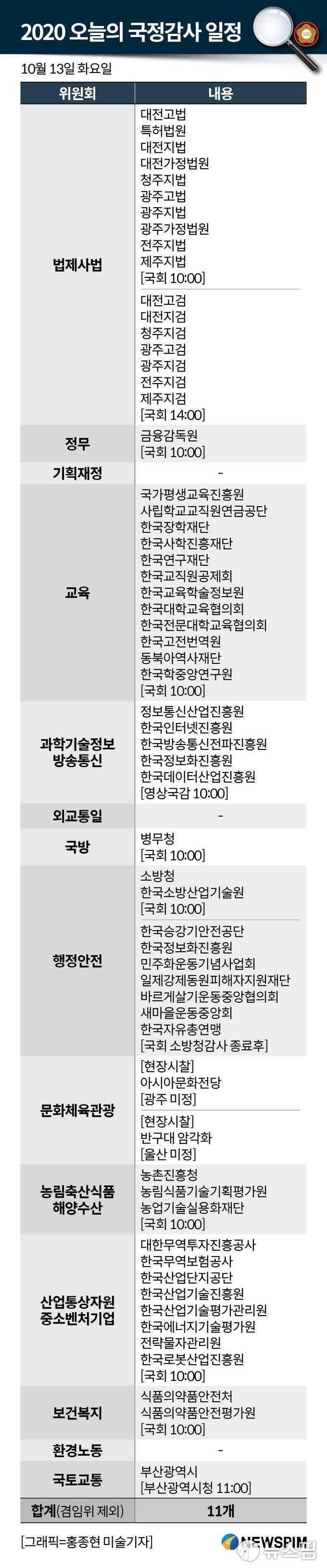 10월 13일 국정감사 일정
