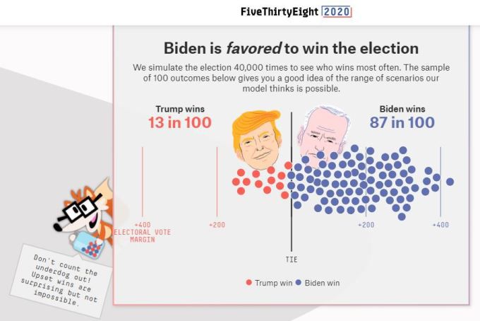미국 정치 분석 사이트 '538'의 미국 대선 예측 [자료=FiveThirtyEight] 2020.10.13 herra79@newspim.com