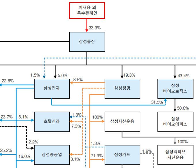 [서울=뉴스핌] 김선엽 기자 = 삼성그룹 지분구조 중 일부 <출처=하이투자증권> 2020.10.25 sunup@newspim.com