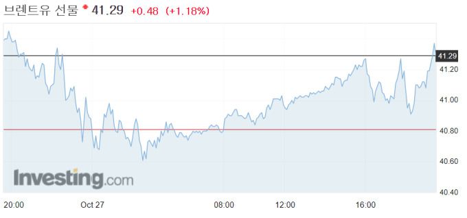 런던선물시장의 북해산 브렌트유 가격 27일 추이 [자료=인베스팅닷컴]