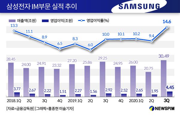 [서울=뉴스핌] 심지혜 기자 = 삼성전자 IM부문 실적 추이. 2020.10.29 sjh@newspim.com