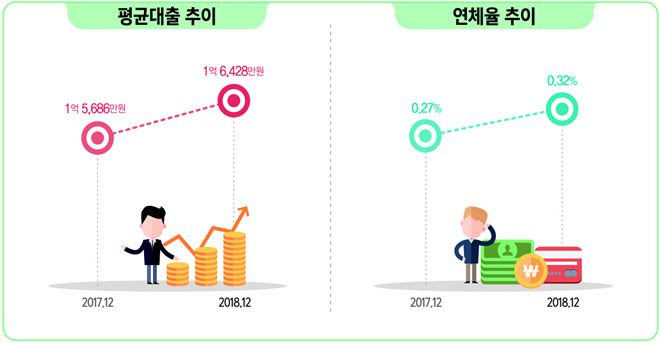 2018년 일자리행정통계 개인사업자 부채 [자료=통계청] 2020.10.29 204mkh@newspim.com