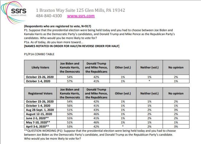 CNN 미 대선 전국여론조사 결과 [자료=SSRS, CNN] 2020.10.28 herra79@newspim.com