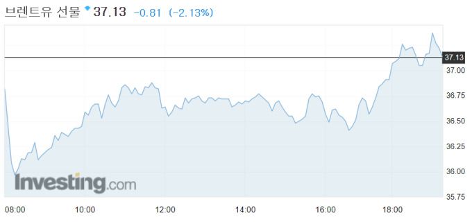 런던선물시장의 북해산 브렌트유 가격 2일 추이 [자료=인베스팅닷컴]