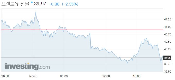 런던선물시장의 북해산 브렌트유 가격 6일 추이 [자료=인베스팅닷컴]