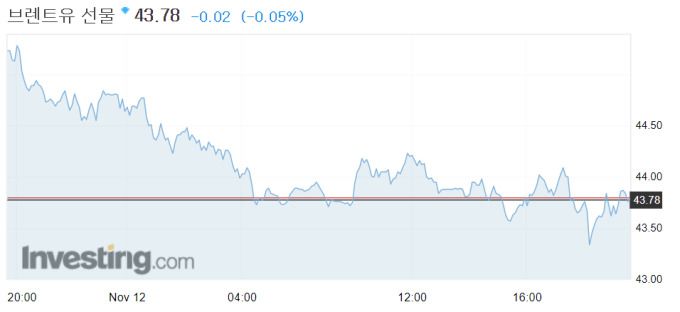 런던선물시장의 북해산 브렌트유 가격 12일 추이 [자료=인베스팅닷컴]