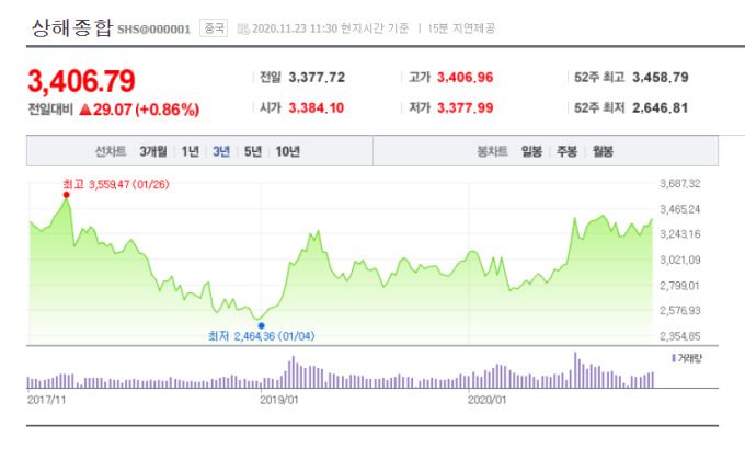 중국의 상해종합 최근 3년 증시 추이 [사진=네이버금융]